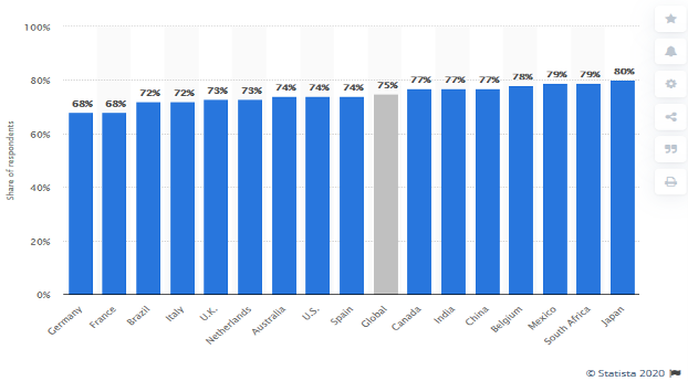 Studio condotto dal portale tedesco Statista