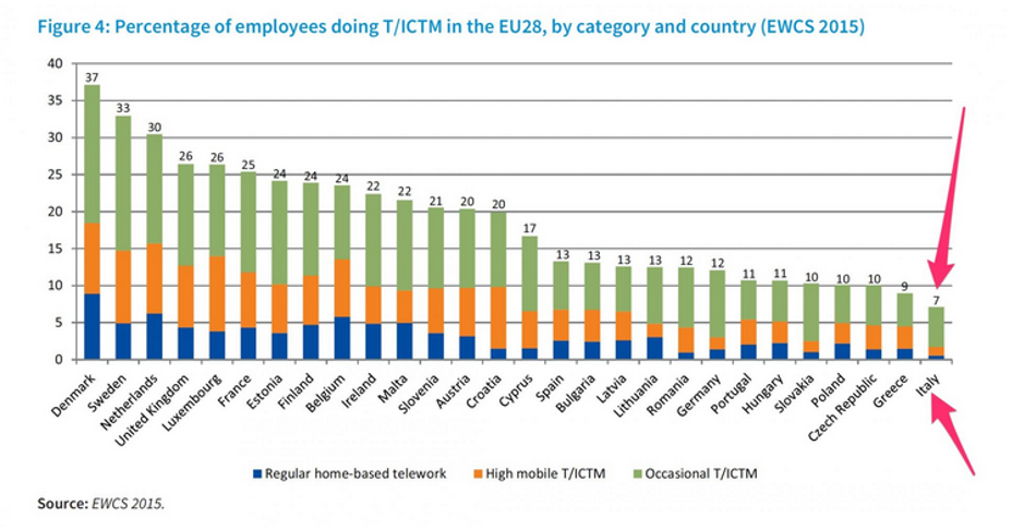 dati smart working nei diversi paesi del mondo