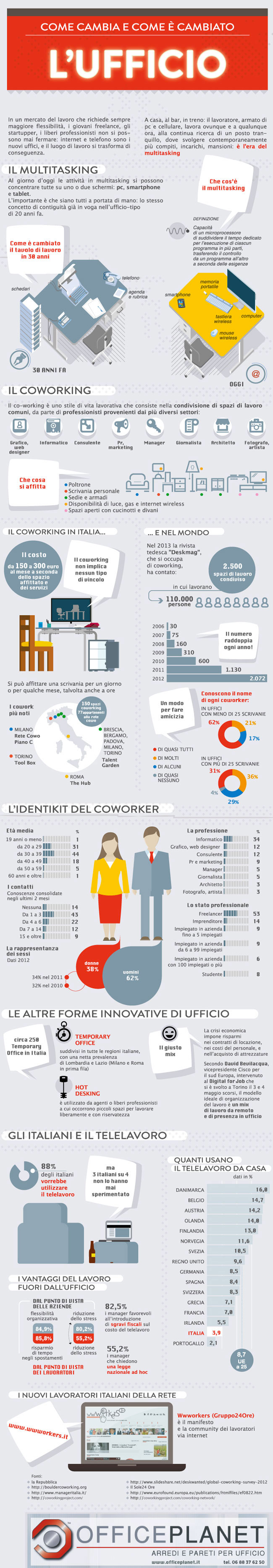 Infografica Come Cambia e come è cambiato L'ufficio - Office Planet srl